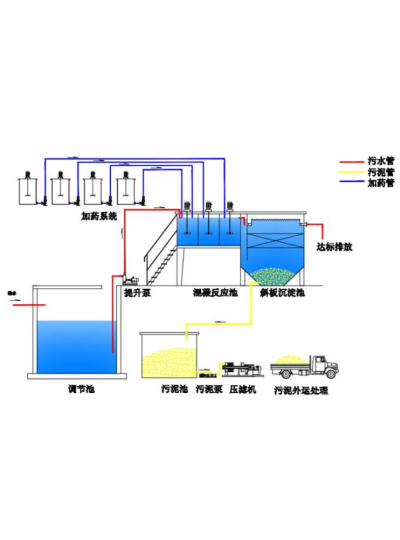 酸洗磷化电泳废水处理工艺